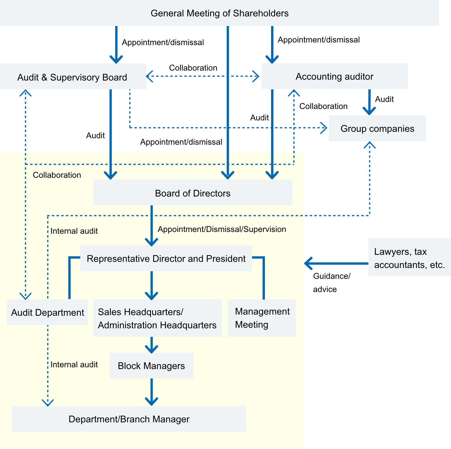 Corporate Governance System Chart