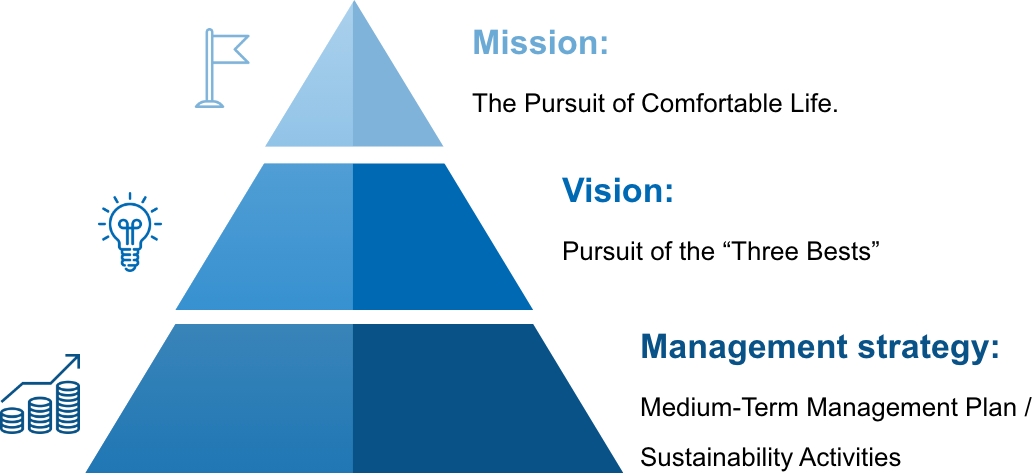 Management policy chart