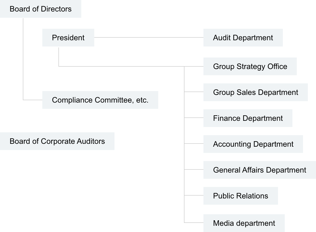 Organization chart