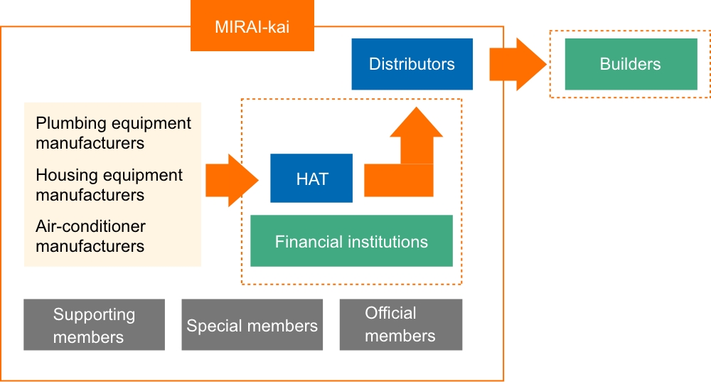 Our clients, suppliers, builders and Hashimoto Sogyo Holdings operate a four-part business. 