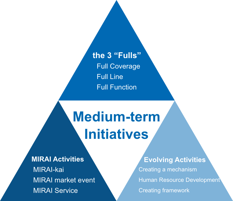 Medium-term Initiatives