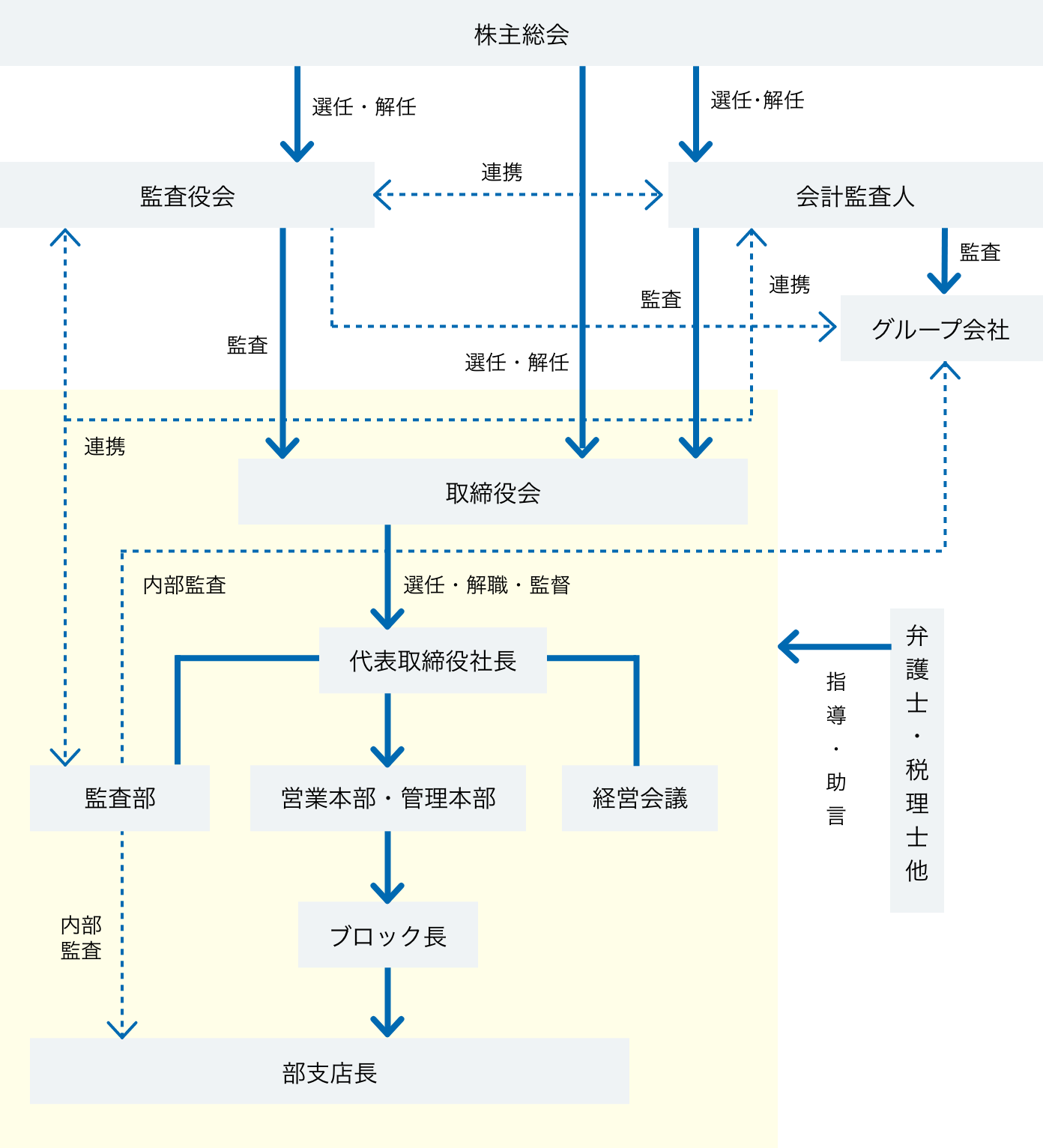 企業統治の体制図