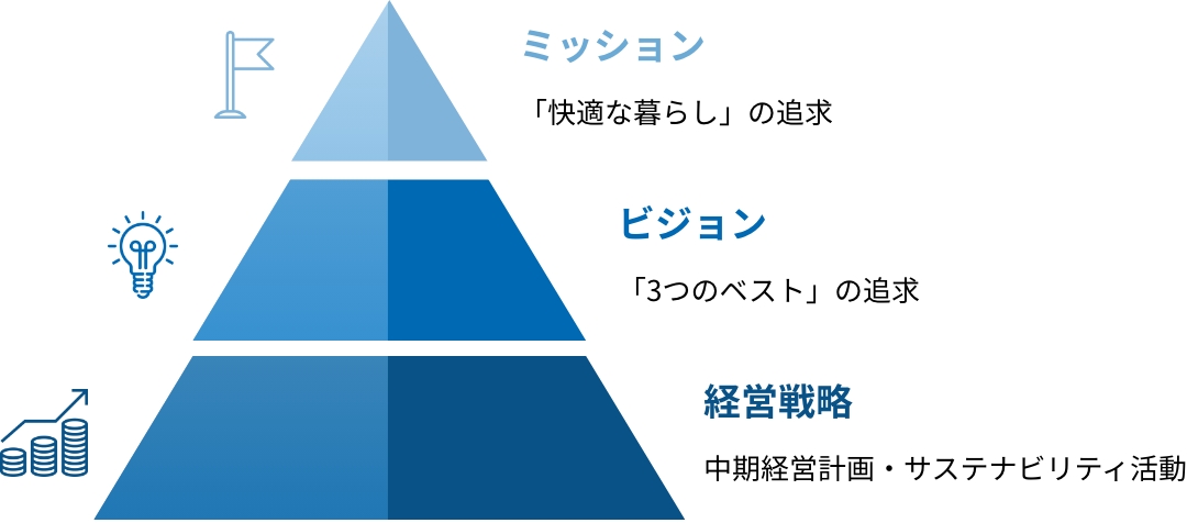 経営理念図