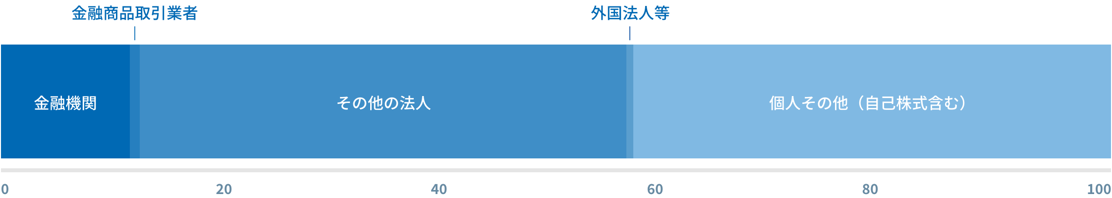 所有者別グラフ