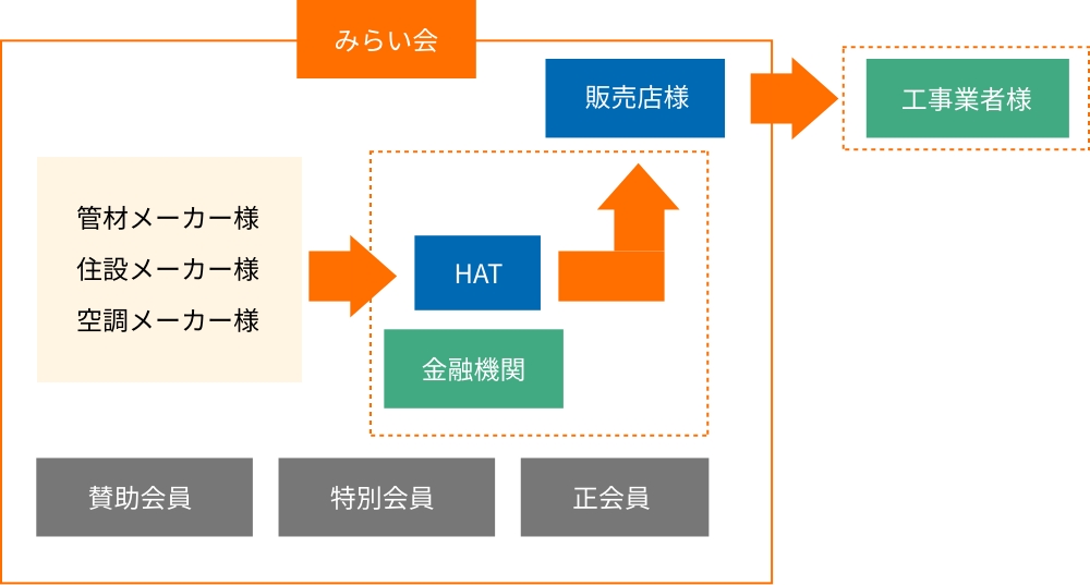 得意先様、仕入先様、工事業者様と当社で4位1体のビジネスを展開します。