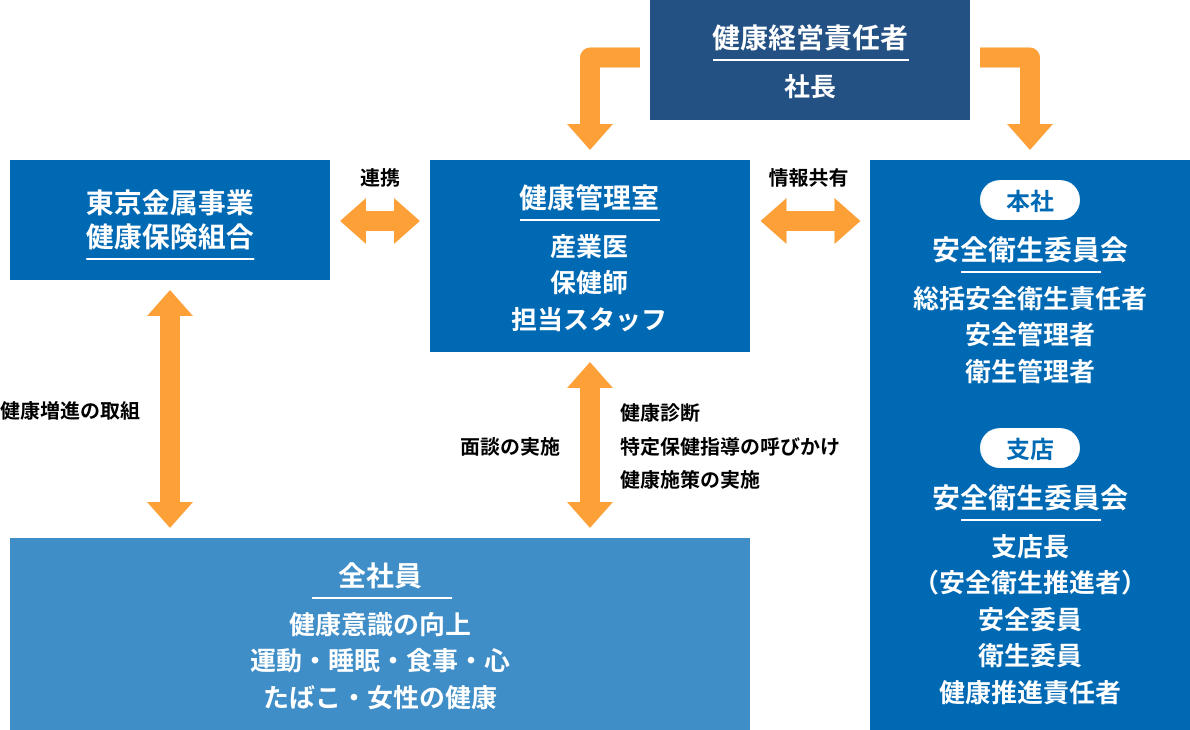 推進体制