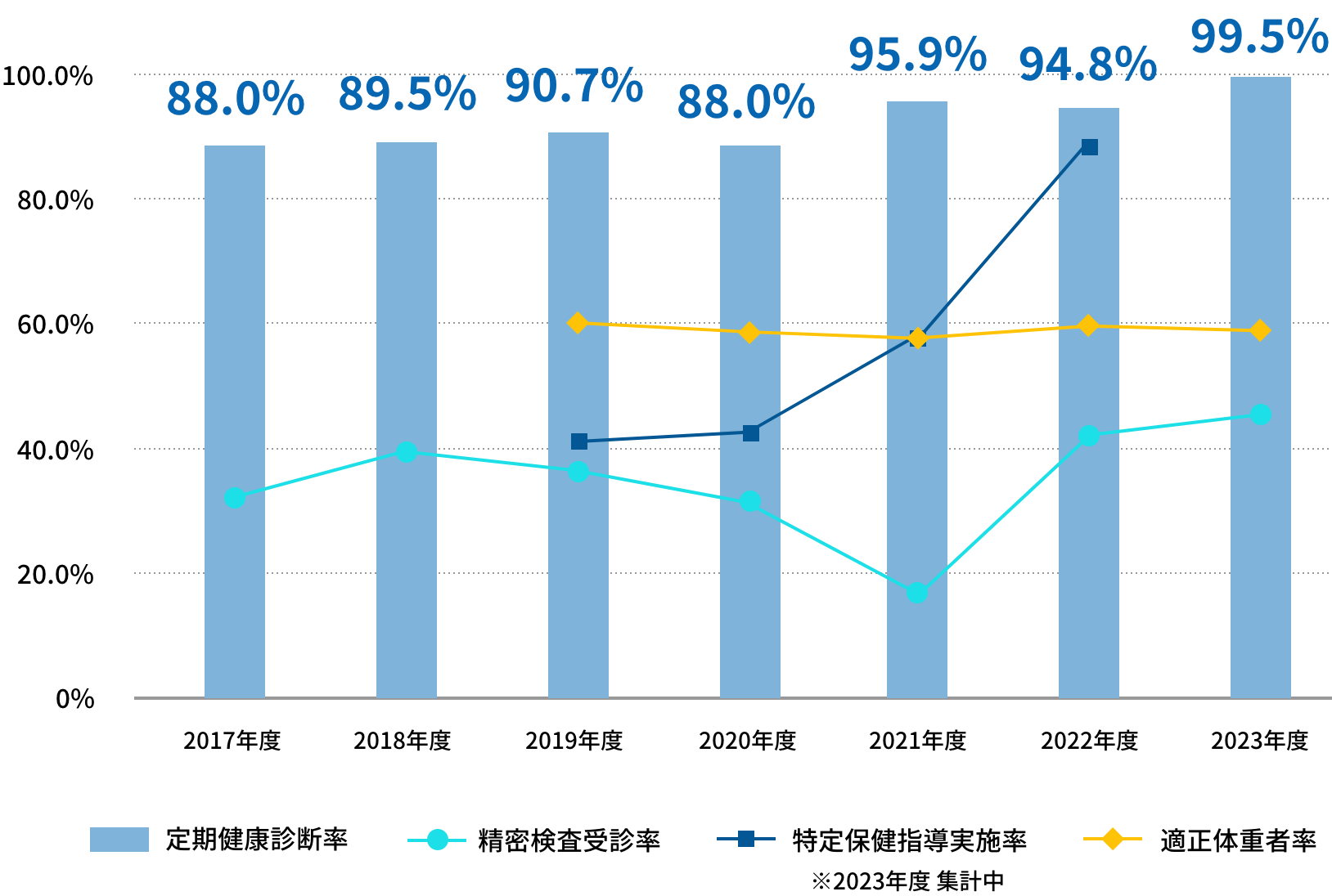 定期健康診断実施率等の推移