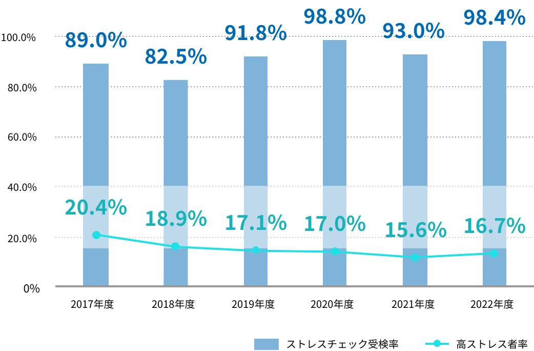ストレスチェック実施状況と高ストレス率の推移