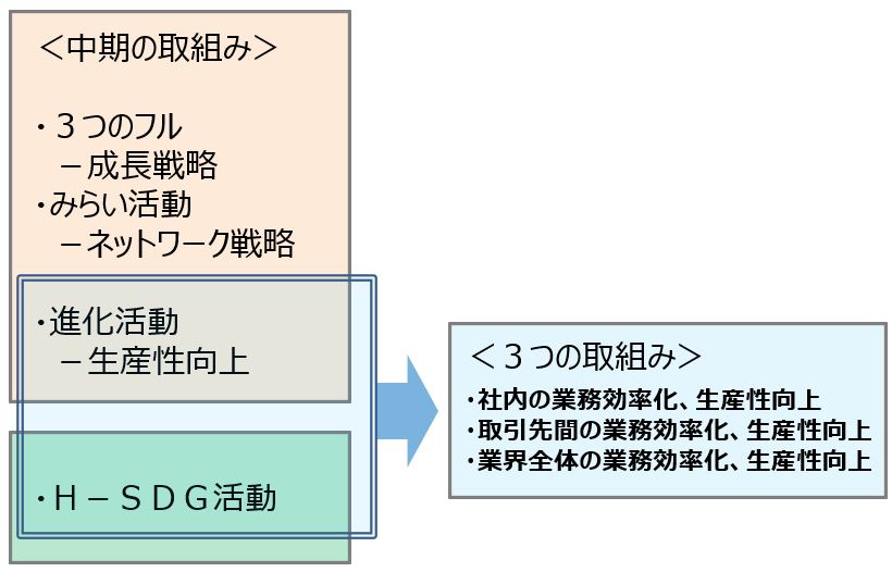 DX化の目的