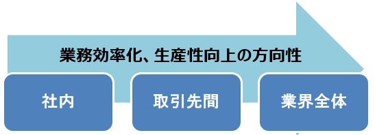 業務効率化、 生産性向上に向けた3つの取組み