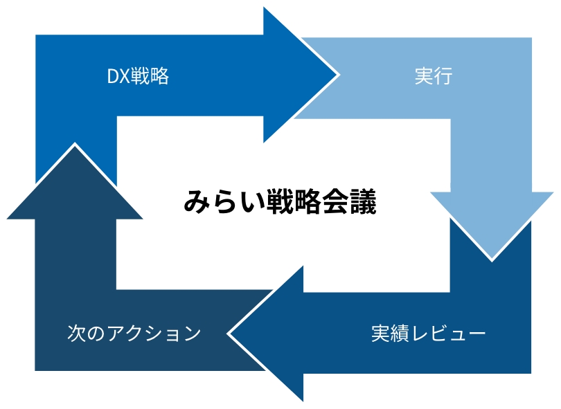 みらい戦略会議